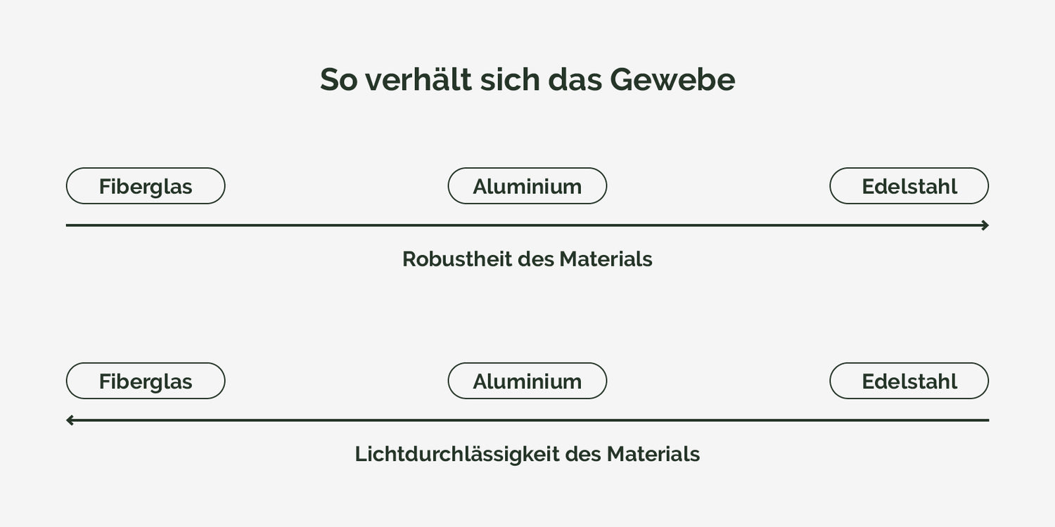 Verhalten von Gewebe